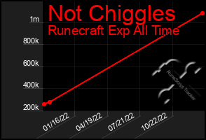 Total Graph of Not Chiggles