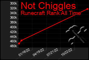 Total Graph of Not Chiggles