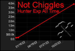 Total Graph of Not Chiggles