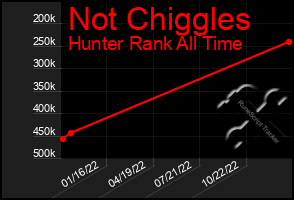 Total Graph of Not Chiggles