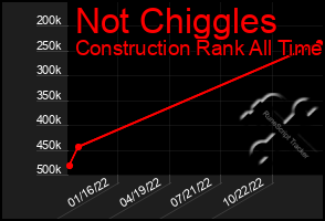 Total Graph of Not Chiggles