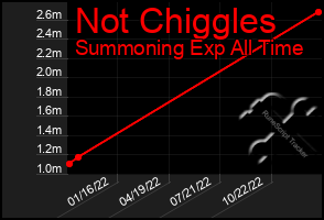 Total Graph of Not Chiggles