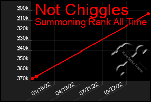 Total Graph of Not Chiggles