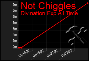 Total Graph of Not Chiggles