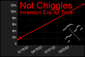 Total Graph of Not Chiggles