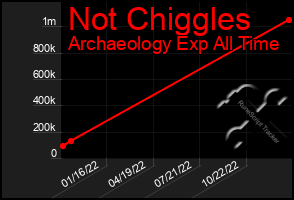 Total Graph of Not Chiggles