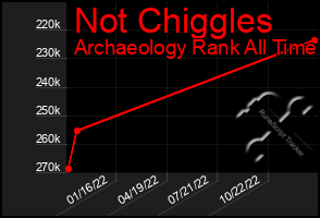 Total Graph of Not Chiggles