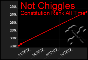 Total Graph of Not Chiggles