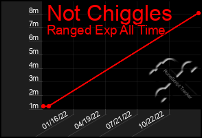 Total Graph of Not Chiggles