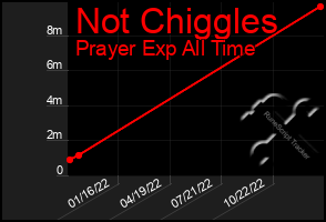 Total Graph of Not Chiggles