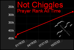 Total Graph of Not Chiggles