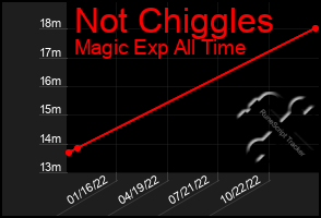 Total Graph of Not Chiggles