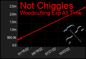 Total Graph of Not Chiggles