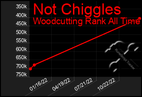 Total Graph of Not Chiggles