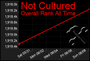 Total Graph of Not Cultured