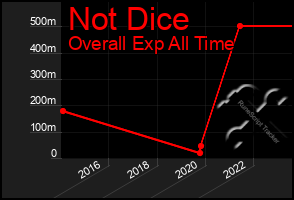 Total Graph of Not Dice