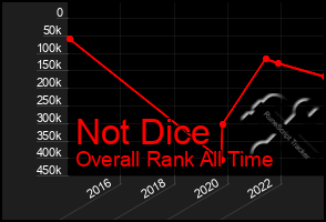 Total Graph of Not Dice