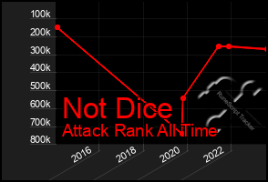 Total Graph of Not Dice