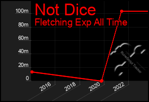 Total Graph of Not Dice