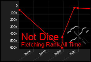 Total Graph of Not Dice