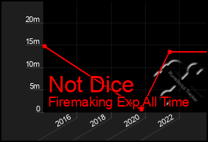 Total Graph of Not Dice