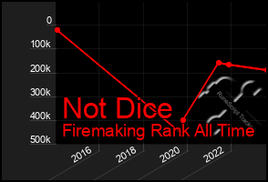 Total Graph of Not Dice