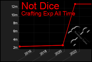 Total Graph of Not Dice