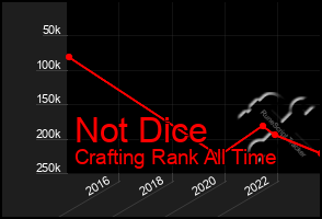 Total Graph of Not Dice