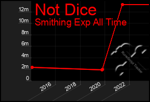 Total Graph of Not Dice