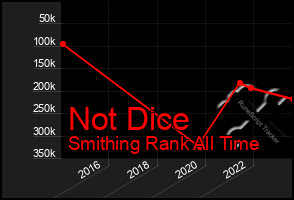 Total Graph of Not Dice