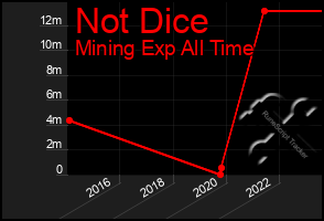 Total Graph of Not Dice