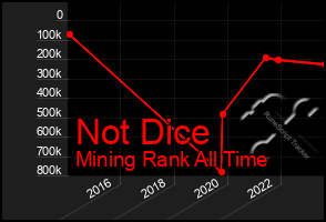 Total Graph of Not Dice