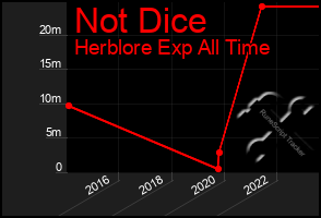 Total Graph of Not Dice