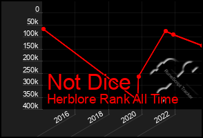 Total Graph of Not Dice