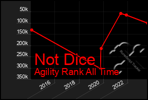 Total Graph of Not Dice