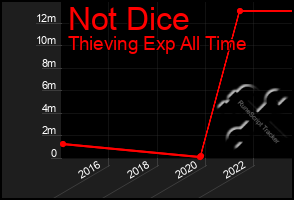 Total Graph of Not Dice