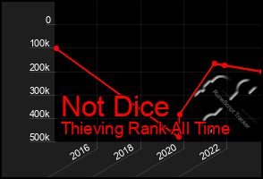 Total Graph of Not Dice