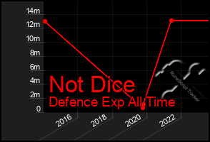 Total Graph of Not Dice