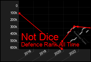 Total Graph of Not Dice