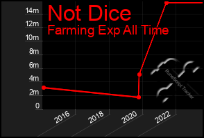 Total Graph of Not Dice