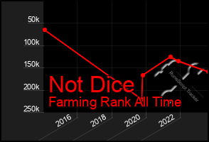 Total Graph of Not Dice