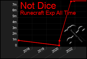 Total Graph of Not Dice