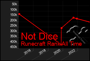 Total Graph of Not Dice