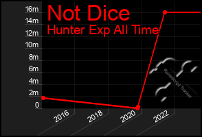 Total Graph of Not Dice