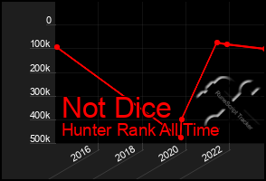 Total Graph of Not Dice