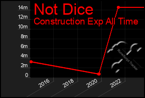 Total Graph of Not Dice