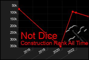 Total Graph of Not Dice