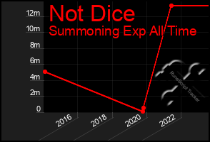 Total Graph of Not Dice