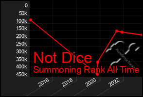 Total Graph of Not Dice