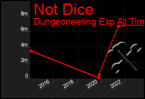 Total Graph of Not Dice